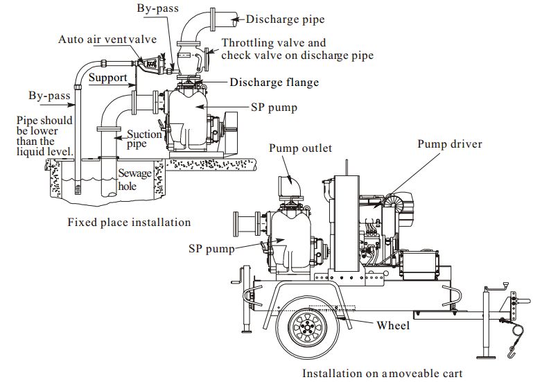 Self Priming Trash Pump Positioning